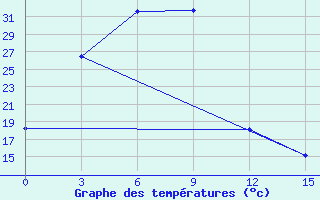 Courbe de tempratures pour Xilin Hot