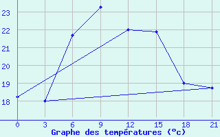 Courbe de tempratures pour Gorki