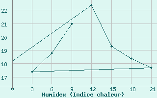 Courbe de l'humidex pour Athinai Airport