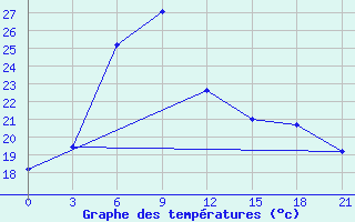 Courbe de tempratures pour Saransk