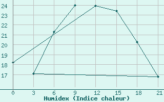 Courbe de l'humidex pour Kondopoga