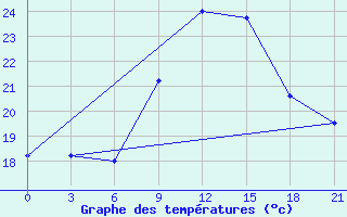 Courbe de tempratures pour El Khoms