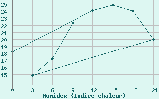 Courbe de l'humidex pour Milan (It)