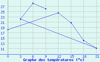 Courbe de tempratures pour Taipak