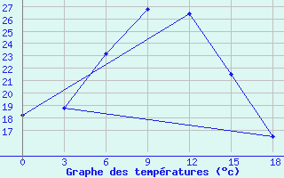 Courbe de tempratures pour Urgench