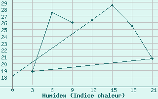 Courbe de l'humidex pour Chernihiv