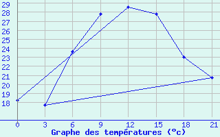 Courbe de tempratures pour Orsa