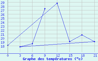 Courbe de tempratures pour Tripolis Airport