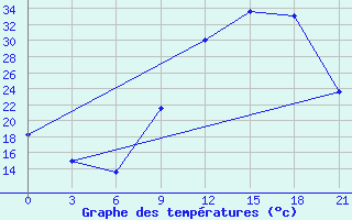 Courbe de tempratures pour Beja / B. Aerea