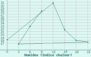 Courbe de l'humidex pour Ashotsk