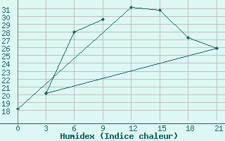 Courbe de l'humidex pour Rtiscevo