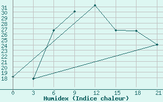 Courbe de l'humidex pour Sluck