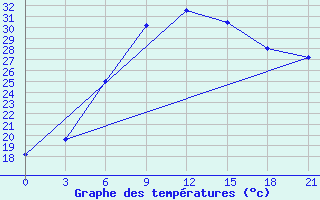 Courbe de tempratures pour Kutaisi