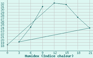 Courbe de l'humidex pour Florina