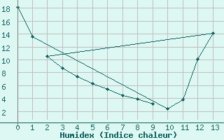 Courbe de l'humidex pour Algonquin Park East Gate