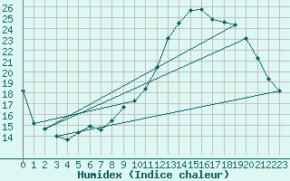 Courbe de l'humidex pour Orly (91)