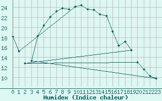 Courbe de l'humidex pour Malung A