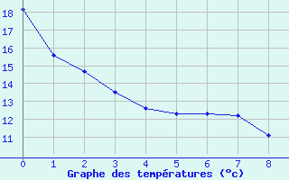 Courbe de tempratures pour Les Eyzies-de-Tayac-Sireuil (24)