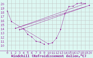Courbe du refroidissement olien pour Harrow Cda