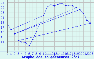 Courbe de tempratures pour Le Luc - Cannet des Maures (83)