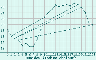 Courbe de l'humidex pour Abbeville (80)