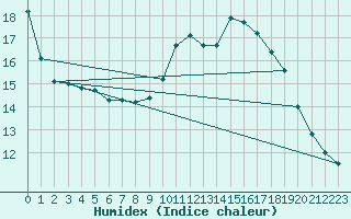 Courbe de l'humidex pour Tours (37)