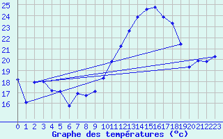 Courbe de tempratures pour Vernouillet (78)