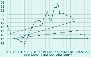 Courbe de l'humidex pour Shoream (UK)