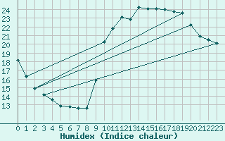 Courbe de l'humidex pour Trgueux (22)