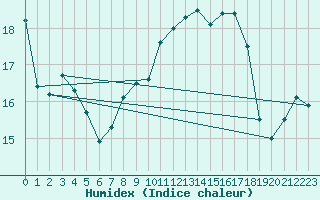 Courbe de l'humidex pour Ayamonte