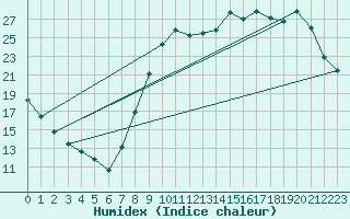 Courbe de l'humidex pour Beauvais (60)