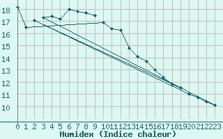 Courbe de l'humidex pour Meiringen