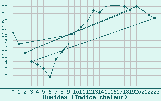 Courbe de l'humidex pour Guret (23)