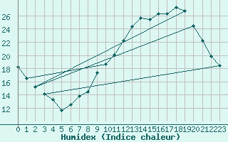 Courbe de l'humidex pour Evreux (27)