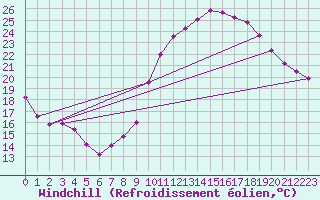 Courbe du refroidissement olien pour Embrun (05)