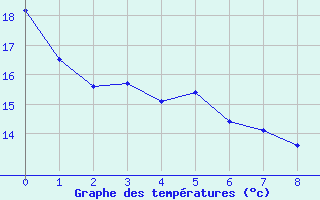 Courbe de tempratures pour Amamba