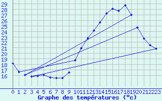 Courbe de tempratures pour Souprosse (40)