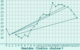 Courbe de l'humidex pour Buzenol (Be)