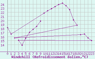 Courbe du refroidissement olien pour La Molina