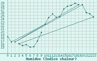 Courbe de l'humidex pour Creil (60)