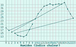 Courbe de l'humidex pour Montret (71)