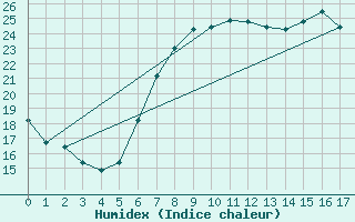 Courbe de l'humidex pour Porto Colom