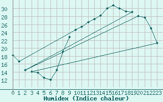 Courbe de l'humidex pour Luxeuil (70)