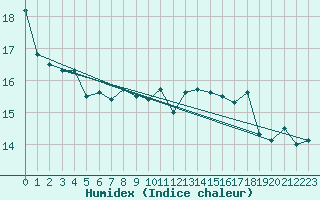 Courbe de l'humidex pour Valley