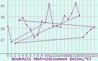 Courbe du refroidissement olien pour Ile Rousse (2B)