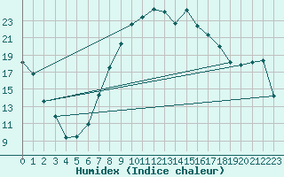Courbe de l'humidex pour Robbia