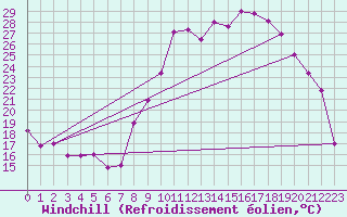Courbe du refroidissement olien pour Luxeuil (70)