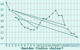 Courbe de l'humidex pour Dijon / Longvic (21)