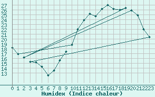 Courbe de l'humidex pour Chteaudun (28)