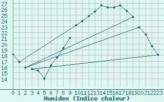 Courbe de l'humidex pour Leeming